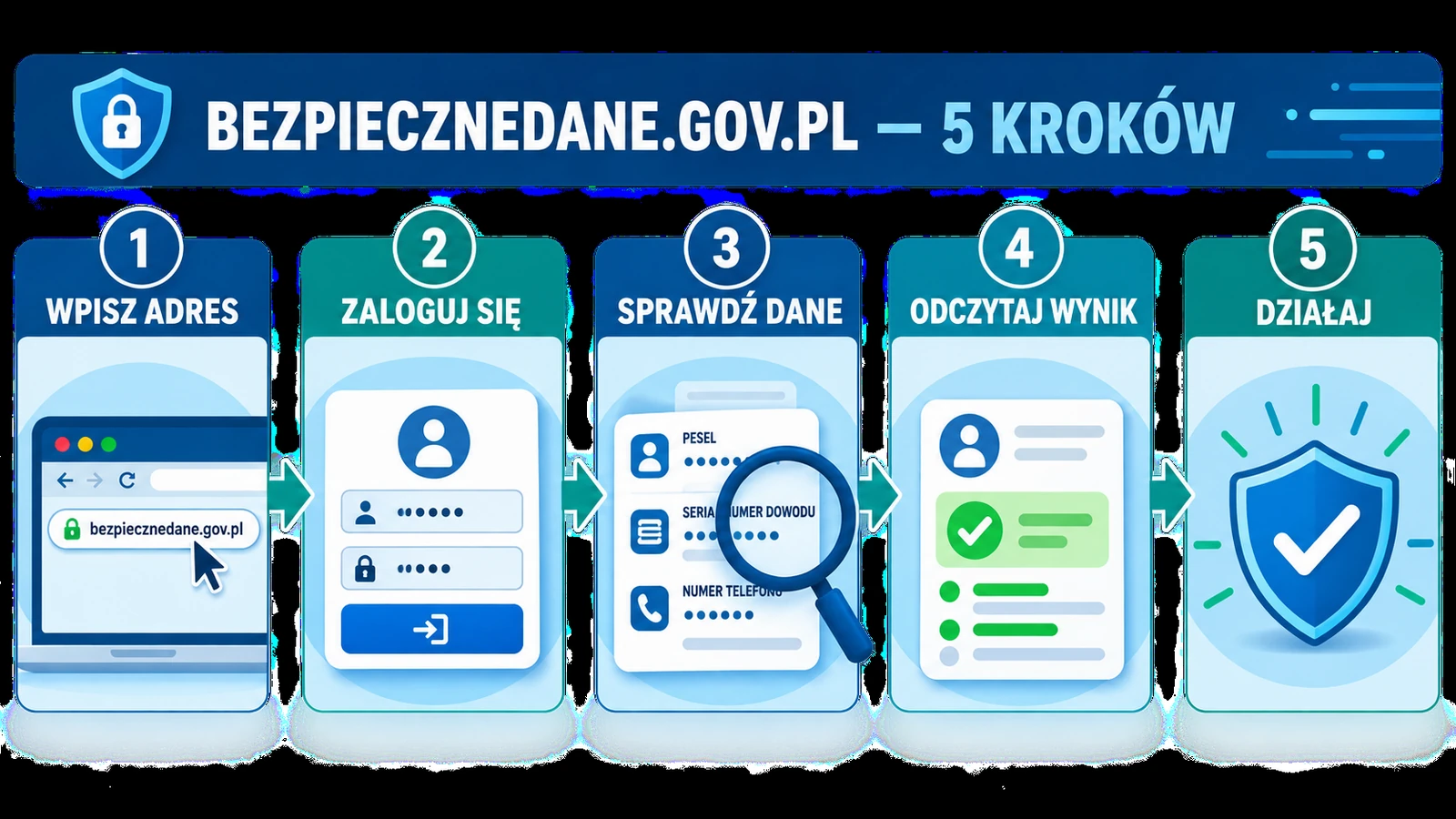 Pięć kroków w serwisie bezpiecznedane.gov.pl: wpisanie adresu, logowanie, sprawdzenie danych, odczytanie wyniku i reakcja.