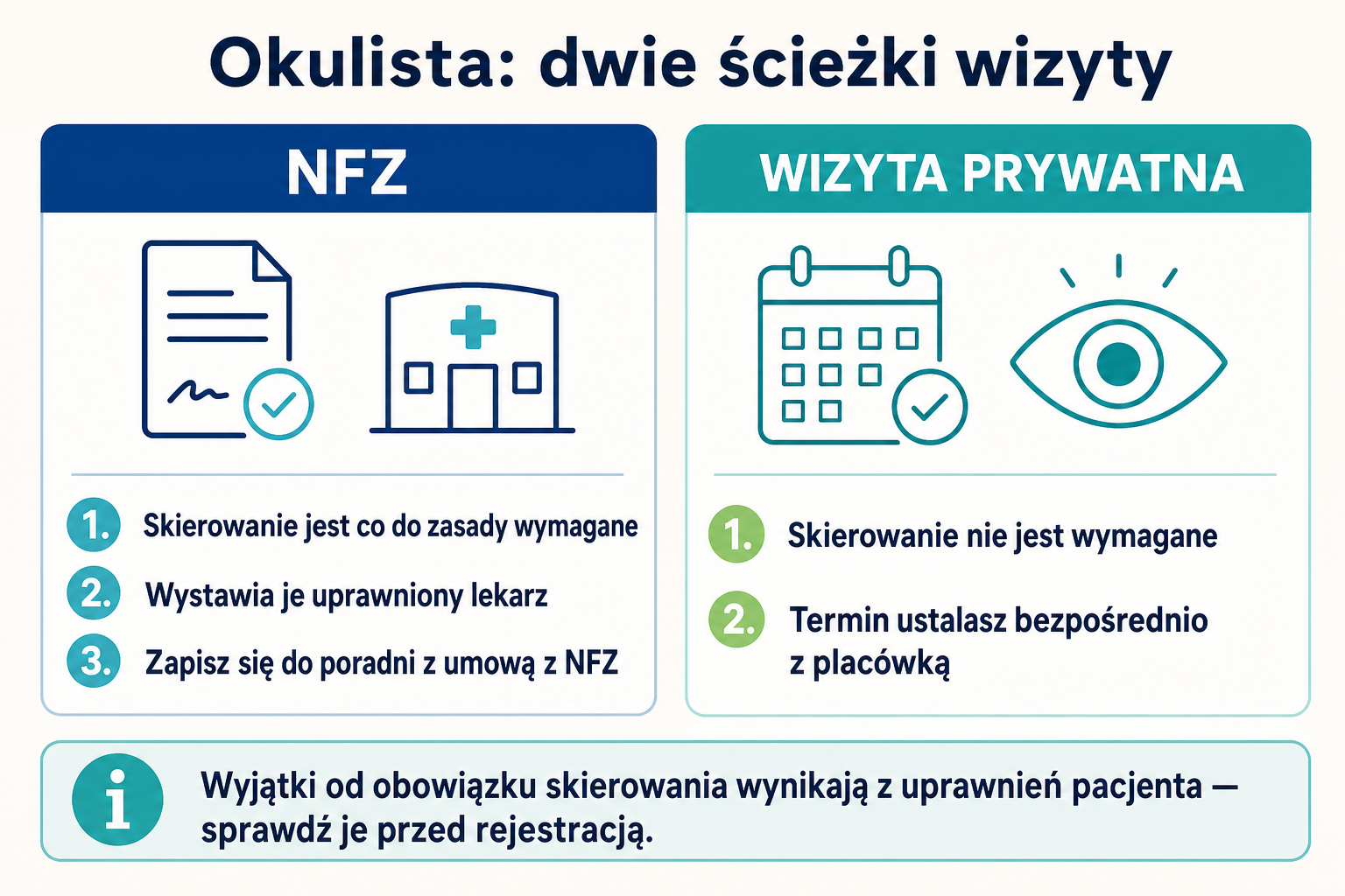 Infografika porównująca wizytę u okulisty na NFZ oraz wizytę prywatną pod kątem skierowania i rejestracji.