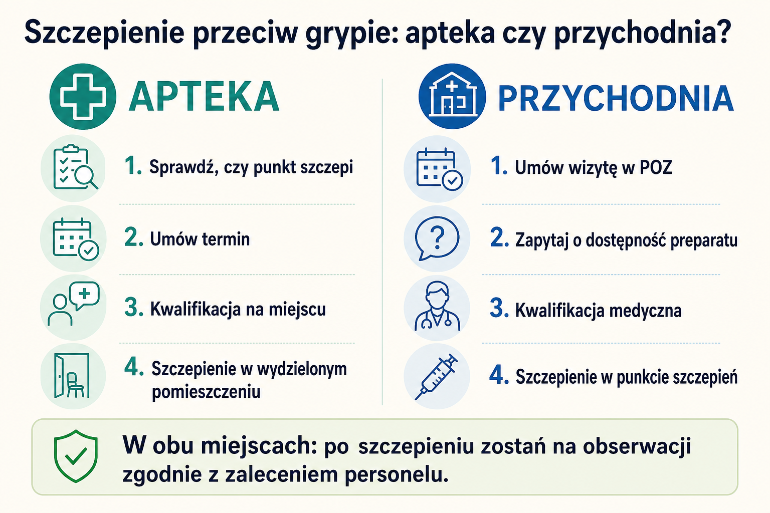 Infografika porównująca cztery kroki szczepienia przeciw grypie w aptece i w przychodni.